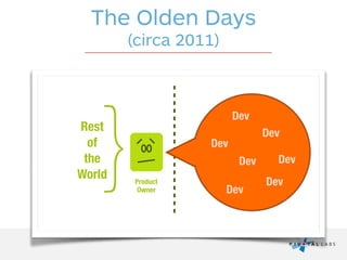 The Olden Days  
(circa 2011)
Product  
Owner
Dev
Dev
Dev
Dev
Dev
Dev
Dev
}Rest
of
the
World
 