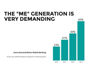 THE "ME" GENERATION ISTHE "ME" GENERATION IS
VERY DEMANDINGVERY DEMANDING
23%
2010
41%
2011
44%
2012
60%
2012
Users Demand Better Mobile Banking
% who say mobile banking was important in switching banks
 
