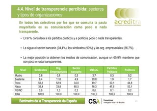 En todos los colectivos por los que se consulta la pauta
mayoritaria es su consideración como poco o nada
transparente.
• El 97% considera a los partidos políticos y a políticos poco o nada transparentes.
• Le sigue el sector bancario (94,4%), los sindicatos (90%) y las org. empresariales (86,7%).
• La mejor posición la obtienen los medios de comunicación, aunque un 65,9% mantiene que
son poco o nada transparentes.
4.4. Nivel de transparencia percibida: sectores
y tipos de organizaciones
Nivel Sindicatos
Org.
Empresariales
Sector
bancario
MM.CC.
Partidos
Políticos
Políticos
Mucho 0,8 0,8 0,5 3,7 0,3 0,2
Bastante 8,4 11,0 4,9 29,8 1,9 1,7
Poco 56,6 52,9 34,0 49,7 50,1 44,8
Nada 33,4 33,8 60,5 16,3 47,6 53,1
NS/NC 0,8 1,5 0,2 0,6 0,1 0,2
Total 100,0 100,0 100,0 100,0 100,0 100,0
• El 97% considera a los partidos políticos y a políticos poco o nada transparentes.
• Le sigue el sector bancario (94,4%), los sindicatos (90%) y las org. empresariales (86,7%).
• La mejor posición la obtienen los medios de comunicación, aunque un 65,9% mantiene que
son poco o nada transparentes.
21
 