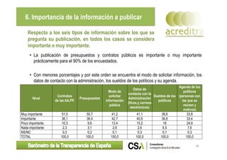 Respecto a los seis tipos de información sobre los que se
pregunta su publicación, en todos los casos se considera
importante o muy importante.
• La publicación de presupuestos y contratos públicos es importante o muy importante
prácticamente para el 90% de los encuestados.
• Con menores porcentajes y por este orden se encuentra el modo de solicitar información, los
datos de contacto con la administración, los sueldos de los políticos y su agenda.
6. Importancia de la información a publicar
• La publicación de presupuestos y contratos públicos es importante o muy importante
prácticamente para el 90% de los encuestados.
• Con menores porcentajes y por este orden se encuentra el modo de solicitar información, los
datos de contacto con la administración, los sueldos de los políticos y su agenda.
28
Nivel
Contratos
de las AA.PP.
Presupuestos
Modo de
solicitar
información
pública
Datos de
contacto con la
Administración
(tfnos.y correos
electrónicos)
Sueldos de los
políticos
Agenda de los
políticos
(personas con
las que se
reúnen y
motivos)
Muy importante 51,0 50,7 41,2 41,1 38,6 33,8
Importante 36,1 36,4 42,7 40,8 36,8 33,4
Poco importante 10,3 9,6 13,4 15,2 18 24,9
Nada importante 2,3 3,1 2,6 2,6 6,5 7,6
NS/NC 0,3 0,2 0,1 0,3 0,1 0,3
TOTAL 100,0 100,0 100,0 100,0 100,0 100,0
 