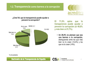 1.2. Transparencia como barrera a la corrupción
El 71,5% opina que la
transparencia puede ayudar a
prevenir la corrupción (si 49,8%
y más bien sí 21,7%).
• Un 28,4% no piensan que sea
una barrera a la corrupción,
distinguiendo entre los que más
bien no lo creen (14,4%) y los
que no lo creen (14%).
Sí; 49,8
Más bien no;
14,4
No lo creo;
14,0
NS/NC; 0,1
¿Cree Vd. que la transparencia puede ayudar a
prevenir la corrupción?
El 71,5% opina que la
transparencia puede ayudar a
prevenir la corrupción (si 49,8%
y más bien sí 21,7%).
• Un 28,4% no piensan que sea
una barrera a la corrupción,
distinguiendo entre los que más
bien no lo creen (14,4%) y los
que no lo creen (14%).
7
% encuestados
Más bien sí;
21,7
Más bien no;
14,4
 