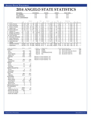 Angelo State Volleyball
Angelo State Volleyball
AngeloSports.com
Angelo State Combined Team Statistics (as of Sep 07, 2015...