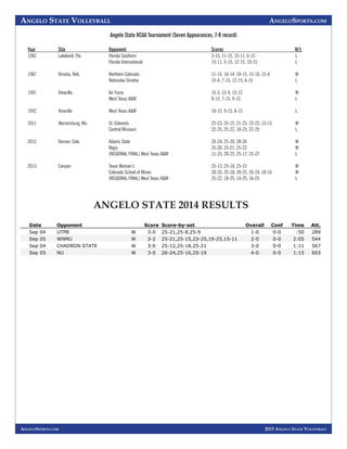 2015 Angelo State Volleyball
Angelo State Volleyball AngeloSports.com
AngeloSports.com
Angelo State NCAA Tournament (Seven Appearances, 7-8 record)
Year	Site	 Opponent	 Scores	 W/L
1982	 Lakeland, Fla.	 Florida Southern	 3-15, 11-15, 15-11, 6-15	 L
		 Florida International	 15-11, 5-15, 12-15, 10-15	 L
1987	 Omaha, Neb.	 Northern Colorado	 11-15, 16-14, 10-15, 15-10, 15-4	 W
		 Nebraska-Omaha	 15-4, 7-15, 12-15, 6-15	 L
1991	 Amarillo	 Air Force	 15-3, 15-9, 15-12	 W
		 West Texas A&M	 8-15, 7-15, 9-15	 L
1992	 Amarillo	 West Texas A&M	 10-15, 9-15, 8-15	 L
2011	 Warrensburg, Mo.	 St. Edwards	 25-23, 25-15, 21-25, 23-25, 15-13	 W
		 Central Missouri	 22-25, 25-22, 18-25, 22-25	 L
2012	 Denver, Colo.	 Adams State	 26-24, 25-20, 28-26	 W
		 Regis	 25-20, 25-21, 25-22	 W
		 (REGIONAL FINAL) West Texas A&M	 11-25, 20-25, 25-17, 25-27	 L
2013	 Canyon	 Texas Woman’s	 25-13, 25-18, 25-15	 W
		 Colorado School of Mines	 20-25, 25-18, 20-25, 26-24, 18-16	 W
		 (REGIONAL FINAL) West Texas A&M	 25-22, 18-25, 14-25, 16-25	 L
Angelo State Match Results (as of Sep 07, 2015)
All matches
Date Opponent Score Score-by-set Overall Conf Time Att.
Sep 04 UTPB W 3-0 25-21,25-8,25-9 1-0 0-0 :50 289
Sep 05 WNMU W 3-2 25-21,25-15,23-25,19-25,15-11 2-0 0-0 2:05 544
Sep 04 CHADRON STATE W 3-0 25-12,25-18,25-21 3-0 0-0 1:11 567
Sep 05 NU W 3-0 26-24,25-16,25-19 4-0 0-0 1:15 603
Team Record W-L-T
Overall: 4-0
Conference: 0-0
Home: 4-0
Away: 0-0
Neutral: 0-0
3 sets: 3-0
4 sets: 0-0
5 sets: 1-0
Attend Dates Total Avg.
Total: 4 2003 501
Home: 4 2003 501
Away: 0 0 0
Neutral: 0 0 0
ANGELO STATE 2014 RESULTS
 