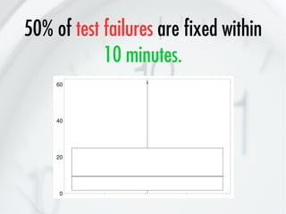 @Inventitech
Moritz Beller, TU Delft
How (Much) Do Developers Test?
TestRoots.org
 