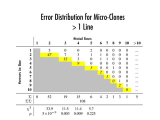 Error Distribution for Micro-Clones
Within 1 Line
 