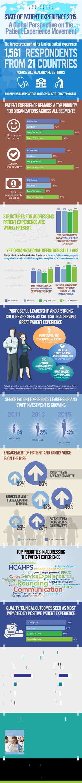 PURPOSEFUL LEADERSHIP AND A STRONG
CULTURE ARE SEEN AS CRITICAL IN ACHIEVING
GREAT PATIENT EXPERIENCE
STATE OF PATIENT EXPERIENCE 2015:
A Global Perspective on the
Patient Experience Movement
PATIENT EXPERIENCE REMAINS A TOP PRIORITY
FOR ORGANIZATIONS ACROSS ALL SEGMENTS
Non-US HospitalsLong-Term CareUS Hospitals Practices
47%
45%
53%
38%
DOESYOUR ORGANIZATION
HAVE A FORMAL DEFINITION
OF “PATIENT EXPERIENCE?”
83% 82% 84%
78%
DOESYOUR ORGANIZATION
HAVE A FORMAL STRUCTURE
FOR ADDRESSING “PATIENT
EXPERIENCE?”
58%
52%
60%
69%
DOESYOUR ORGANIZATION’S
“PATIENT EXPERIENCE”
EFFORT HAVE A FORMAL
MANDATE/MISSION?
SENIOR PATIENT EXPERIENCE LEADERSHIP AND
STAFF INVESTMENT IS GROWING
20132011
ENGAGEMENT OF PATIENT AND FAMILYVOICE
IS ON THE RISE
2013 US Hospitals 2015 US Hospitals
SOURCE:
A Report onThe Beryl Institute Benchmarking Study, State of
Patient Experience 2015: A Global Perspective on the Patient
Experience Movement, Jason A. Wolf, Ph.D., President
Improving the Patient Experience
   
www.theberylinstitute.org
LEADING FORWARD: A CALL TO ACTION
What is your organization’s commitment to providing the best in experience?
43%Practices
74%Long-Term Care
56%Non-US Hospitals
52%US Hospitals
40%Practices
47%Long-Term Care
74%Non-US Hospitals
61%US Hospitals
PX or Patient
Satisfaction
Quality/
Patient Safety
39%Practices
29%Long-Term Care
51%Non-US Hospitals
37%US Hospitals
Cost
Management/
Reduction



...YET ORGANIZATIONAL DEFINITION STILL LAGS
The Beryl Institute defines the Patient Experience as the sum of all interactions, shaped by
an organization’s culture, that influence patient perceptions across the continuum of care.
STRUCTURES FOR ADDRESSING
PATIENT EXPERIENCE ARE
WIDELYPRESENT...
Mission
Vision
Values
2015
22%13% 42%
CXO/PX Leader
CXO/PX Leader
CXO/PX Leader
PATIENT/FAMILY
FOCUS GROUPS
OR INTERVIEWS
PATIENT/FAMILY
ADVISORYCOMMITTEE
BEDSIDE SURVEYS/
FEEDBACK DURING
ROUNDING
32% 55%
42% 49%
37%29%
The largest research of its kind on patient experience:
1,561 RESPONDENTS
FROM 21 COUNTRIES
FROM PHYSICIAN PRACTICE TO HOSPITALS TO LONG-TERM CARE
TOP PRIORITIES IN ADDRESSING
THE PATIENT EXPERIENCE
QUALITY/CLINICAL OUTCOMES SEEN AS MOST
IMPACTED BYPOSITIVE PATIENT EXPERIENCE
THE CONSUMER IS SPEAKING:
PATIENT EXPERIENCE MATTERS
HCAHPS
PhysicianCommunication
PatientEngagement
PatientSatisfaction
Medications
Employee Engagement PFA/C
Culture ServiceExcellenceDischarge
Accountability
Access
TrainingBestPracticesFacilities CareCoordination
Staffing
Recognition
PhysicianEngagementEDPopulation
SafetyResponsiveness
ProcessImprovementsTransparancy
Cleanliness
Handoff
Outcomes Quality
CommunicationLeadershipNurseCommunication
CompassionPatientVoice
Metrics
Behavior Noise
Environment
Rounding
PainManagement
ACROSS ALL HEALTHCARE SETTINGS
HIGHLYENGAGED
STAFF/EMPLOYEES
PURPOSEFUL AND
VISIONARYLEADERSHIP
3.3 AVERAGE RANK
A HEALTHY,
POSITIVE & STRONG
ORGANIZATION CULTURE
3.8 AVERAGE RANK
4.0 AVERAGE RANK
A SHARED
MISSION/PURPOSE
4.1 AVERAGE RANK
69%Practices
64%Long-Term Care
82%Non-US Hospitals
71%US Hospitals
Somewhat
Important
12%
Not at All
Important 1%
87%
Extremely
Important
Minimally
Important 0%
*Based on rank of factors to achieving a positive Patient/Resident Experience from
most to least important where 1 is the most important and 9 is the least important.
Somewhat
Significant
28%
Not at All
Significant 4%
67%
Extremely
Significant
Minimally
Significant 1%
IMPORTANCE OF
PATIENT EXPERIENCE
SIGNIFICANCE
IN DECISIONS
 