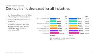 •  All industries still have over half of their
traﬃc coming from desktop devices
•  Desktop visits trended down YoY for
a...
