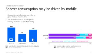 •  Consumption varies by device: smartphones
garner the least amount of time
•  72% of EMEA consumers say smartphone
browsing experience is worse than desktop
17
EUROPE BEST OF THE BEST
Shorter consumption may be driven by mobile
ADOBE DIGITAL INDEX | Europe Best of the Best 2015
 