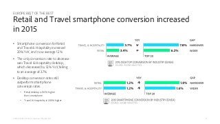 •  Smartphone conversion for Retail
and Travel & Hospitality increased
20% YoY, and now average 1.2%
•  The only conversion rate to decrease
was Travel & Hospitality desktop,
which decreased by 12% YoY, falling
to an average of 3.7%
•  Desktop conversion rates still
outperform smartphone
conversion rates:
-  Retail desktop is 183% higher
than smartphone
-  Travel & Hospitality is 208% higher
21ADOBE DIGITAL INDEX | Europe Best of the Best 2015
EUROPE BEST OF THE BEST
Retail and Travel smartphone conversion increased
in 2015
 
