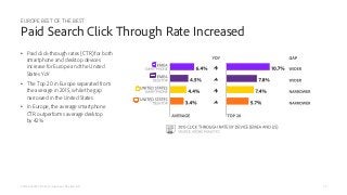 •  Paid click-through rates (CTR) for both
smartphone and desktop devices
increase for Europe and the United
States YoY
•  The Top 20 in Europe separated from
the average in 2015, while the gap
narrowed in the United States
•  In Europe, the average smartphone
CTR outperforms average desktop
by 42%
26
EUROPE BEST OF THE BEST
Paid Search Click Through Rate Increased
ADOBE DIGITAL INDEX | Europe Best of the Best 2015
 