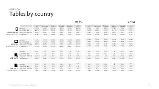33
APPENDIX
Tables by country
UK Germany France Nordics Benelux US
Average 27.3% 19.3% 18.2% 24.0% 18.8% 28.0%
Best of the...