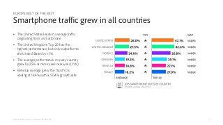 •  The United States leads in average traﬃc
originating from a smartphone
•  The United Kingdom Top 20 has the
highest per...