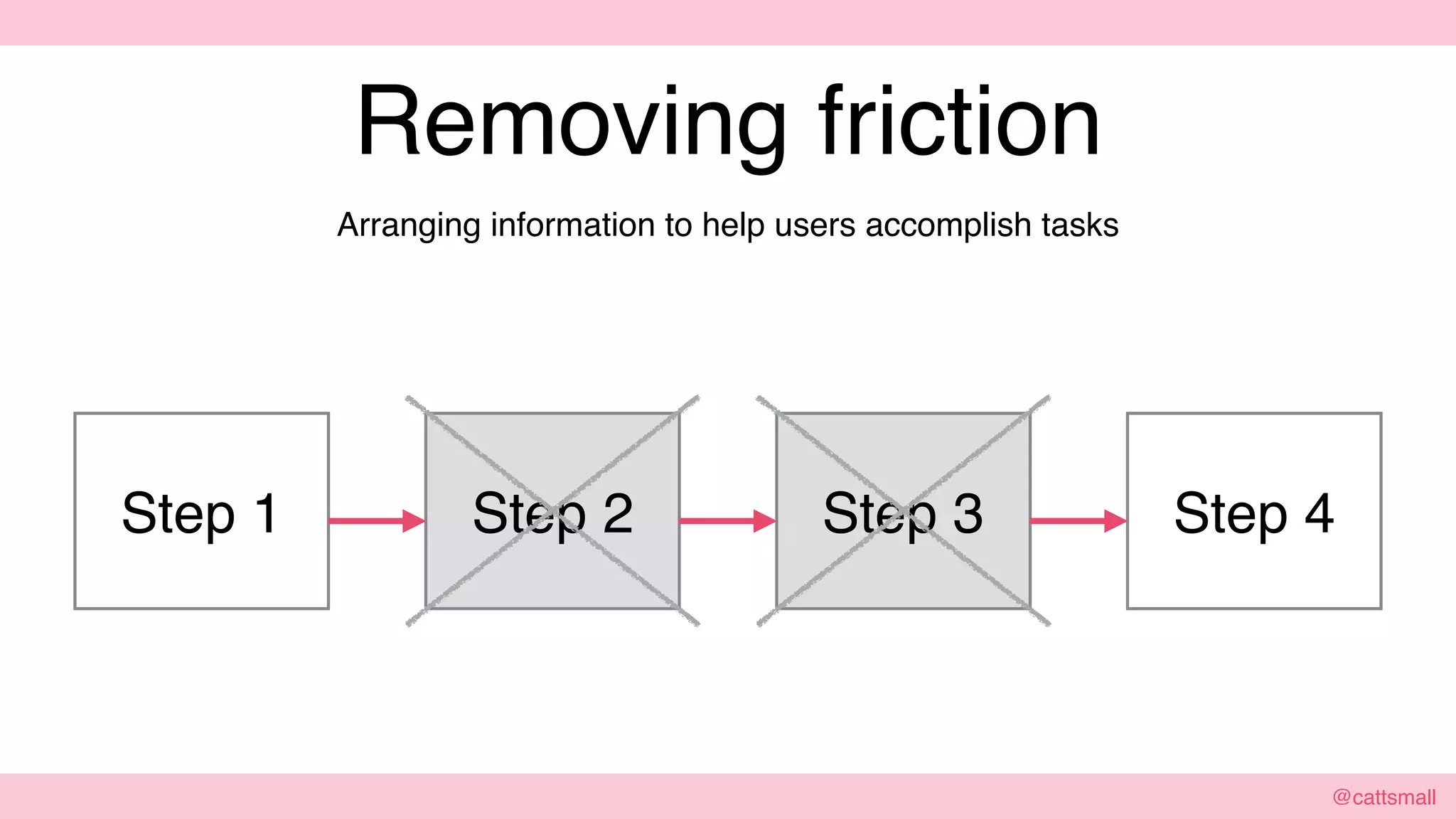 @cattsmall@cattsmall
Removing friction
Arranging information to help users accomplish tasks
Step 1 Step 2 Step 3 Step 4
 