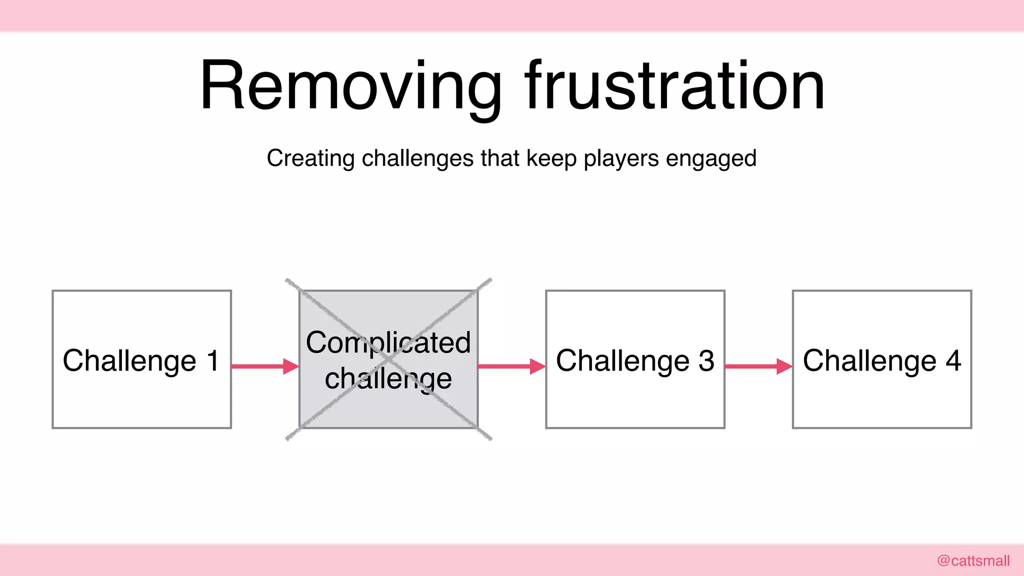 @cattsmall@cattsmall
Removing frustration
Creating challenges that keep players engaged
Challenge 1
Complicated
challenge
Challenge 3 Challenge 4
 