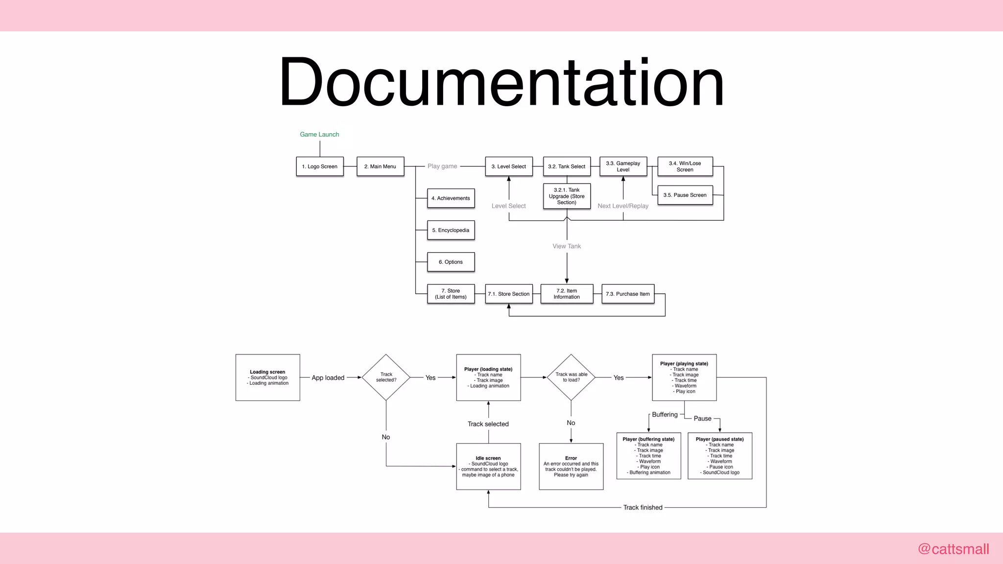 @cattsmall@cattsmall
Documentation
1. Logo Screen
Game Launch
2. Main Menu
4. Achievements
5. Encyclopedia
6. Options
7. Store
(List of Items)
7.2. Item
Information
7.3. Purchase Item7.1. Store Section
3. Level Select 3.2. Tank Select
3.3. Gameplay
Level
3.4. Win/Lose
Screen
3.5. Pause Screen
Level Select Next Level/Replay
3.2.1. Tank
Upgrade (Store
Section)
View Tank
Play game
 