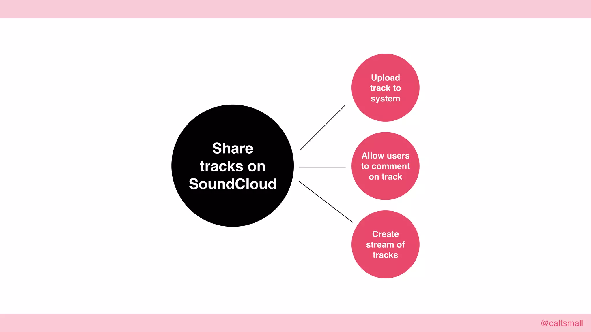 @cattsmall@cattsmall
Share
tracks on
SoundCloud
Upload track
to system
Allow users
to comment
on track
Create
stream of
tracks
 