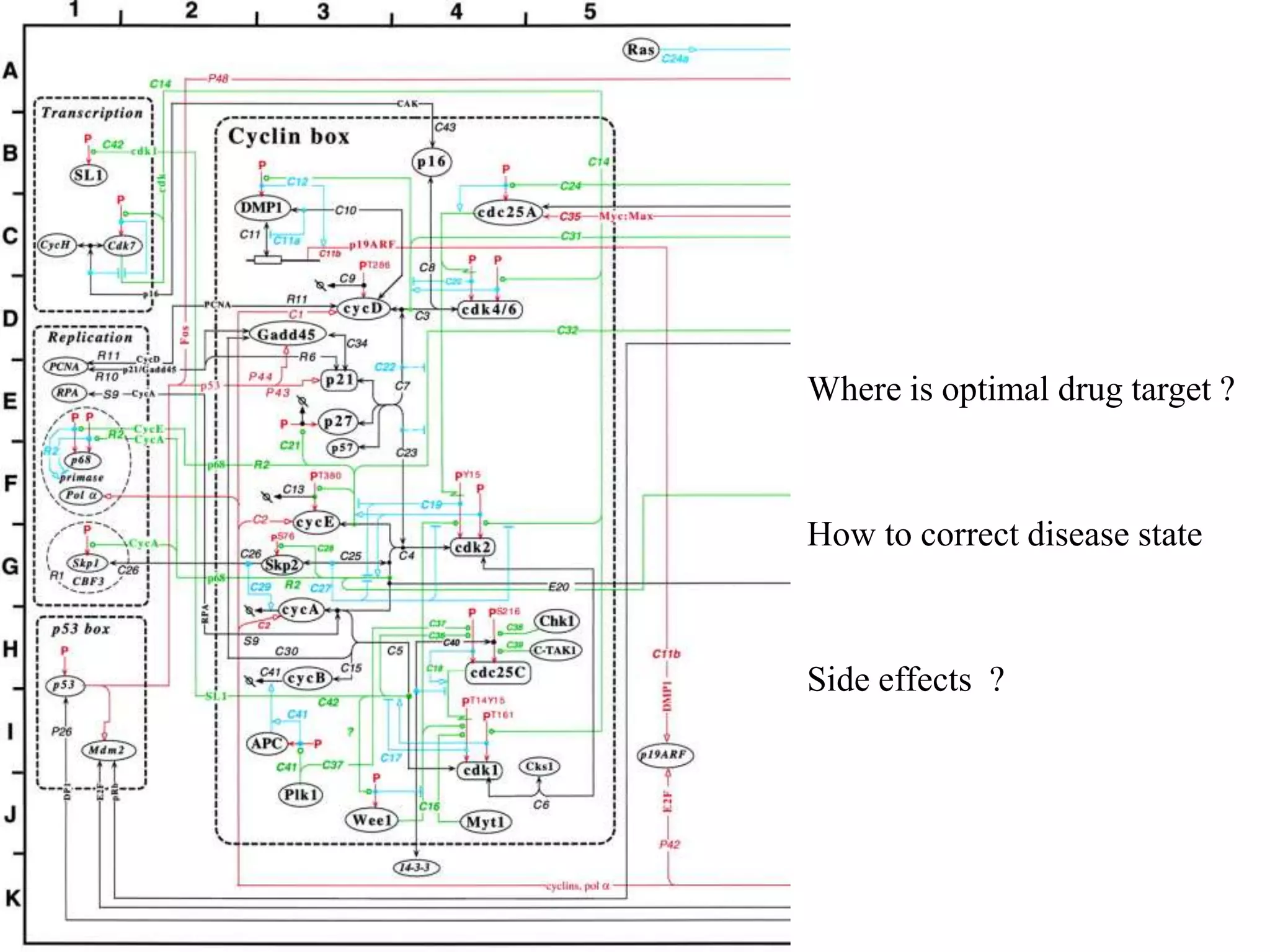 “Optimal” drug target
Predict side effect
Where is optimal drug target ?
How to correct disease state
Side effects ?
 