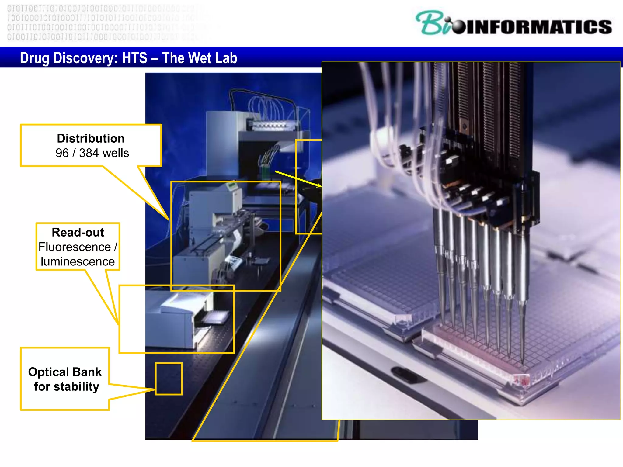 Robotic arm
Read-out
Fluorescence /
luminescence
Distribution
96 / 384 wells
Optical Bank
for stability
Drug Discovery: HTS – The Wet Lab
 
