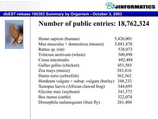 dbEST release 100303 Summary by Organism - October 3, 2003
Number of public entries: 18,762,324
Homo sapiens (human) 5,426,001
Mus musculus + domesticus (mouse) 3,881,878
Rattus sp. (rat) 538,073
Triticum aestivum (wheat) 500,898
Ciona intestinalis 492,488
Gallus gallus (chicken) 451,565
Zea mays (maize) 383,416
Danio rerio (zebrafish) 362,362
Hordeum vulgare + subsp. vulgare (barley) 348,233
Xenopus laevis (African clawed frog) 344,695
Glycine max (soybean) 341,573
Bos taurus (cattle) 322,074
Drosophila melanogaster (fruit fly) 261,404
 