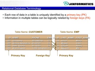 Relational Database Terminology
• Each row of data in a table is uniquely identified by a primary key (PK)
• Information in multiple tables can be logically related by foreign keys (FK)
ID LAST_NAME FIRST_NAME
10 Havel Marta
11 Magee Colin
12 Giljum Henry
14 Nguyen Mai
ID NAME PHONE EMP_ID
201 Unisports 55-2066101 12
202 Simms Atheletics 81-20101 14
203 Delhi Sports 91-10351 14
204 Womansport 1-206-104-0103 11
Table Name: CUSTOMER Table Name: EMP
Primary Key Foreign Key Primary Key
 