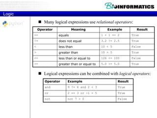 Logic
 Many logical expressions use relational operators:
 Logical expressions can be combined with logical operators:
Operator Example Result
and 9 != 6 and 2 < 3 True
or 2 == 3 or -1 < 5 True
not not 7 > 0 False
Operator Meaning Example Result
== equals 1 + 1 == 2 True
!= does not equal 3.2 != 2.5 True
< less than 10 < 5 False
> greater than 10 > 5 True
<= less than or equal to 126 <= 100 False
>= greater than or equal to 5.0 >= 5.0 True
 
