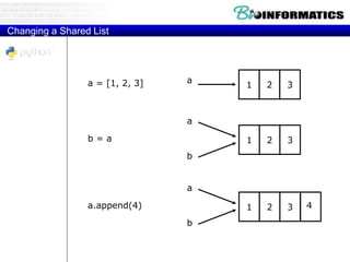a
1 2 3
b
a
1 2 3
b
4
a = [1, 2, 3]
a.append(4)
b = a
a
1 2 3
Changing a Shared List
 
