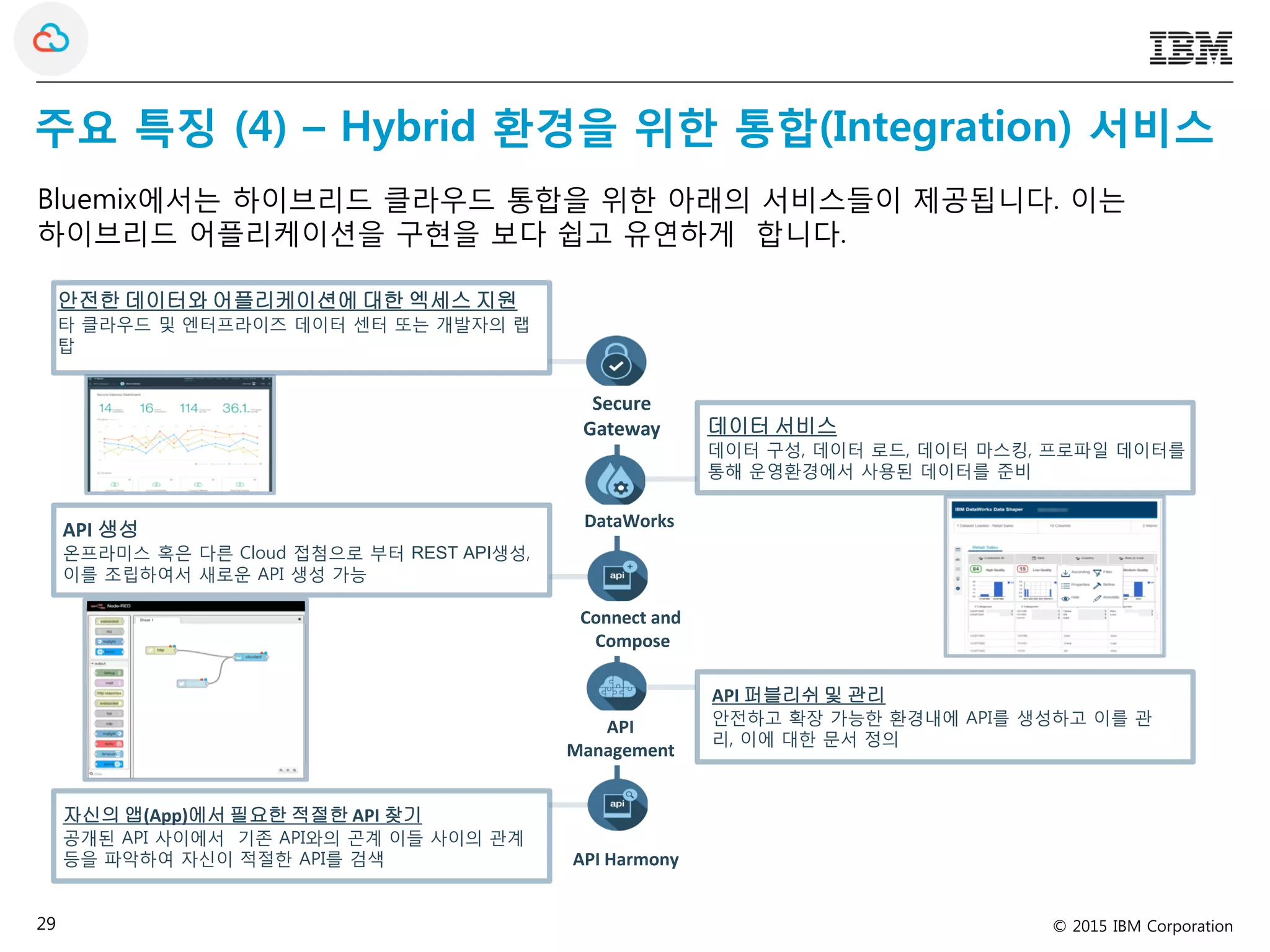 © 2015 IBM Corporation29
Bluemix에서는 하이브리드 클라우드 통합을 위한 아래의 서비스들이 제공됩니다. 이는
하이브리드 어플리케이션을 구현을 보다 쉽고 유연하게 합니다.
Secure
Gateway
Connect and
Compose
DataWorks
API
Management
API Harmony
안전한 데이터와 어플리케이션에 대한 엑세스 지원
타 클라우드 및 엔터프라이즈 데이터 센터 또는 개발자의 랩
탑
데이터 서비스
데이터 구성, 데이터 로드, 데이터 마스킹, 프로파일 데이터를
통해 운영환경에서 사용된 데이터를 준비
API 생성
온프라미스 혹은 다른 Cloud 접첨으로 부터 REST API생성,
이를 조립하여서 새로운 API 생성 가능
API 퍼블리쉬 및 관리
안전하고 확장 가능한 환경내에 API를 생성하고 이를 관
리, 이에 대한 문서 정의
자신의 앱(App)에서 필요한 적절한 API 찾기
공개된 API 사이에서 기존 API와의 곤계 이들 사이의 관계
등을 파악하여 자신이 적절한 API를 검색
주요 특징 (4) – Hybrid 환경을 위한 통합(Integration) 서비스
 