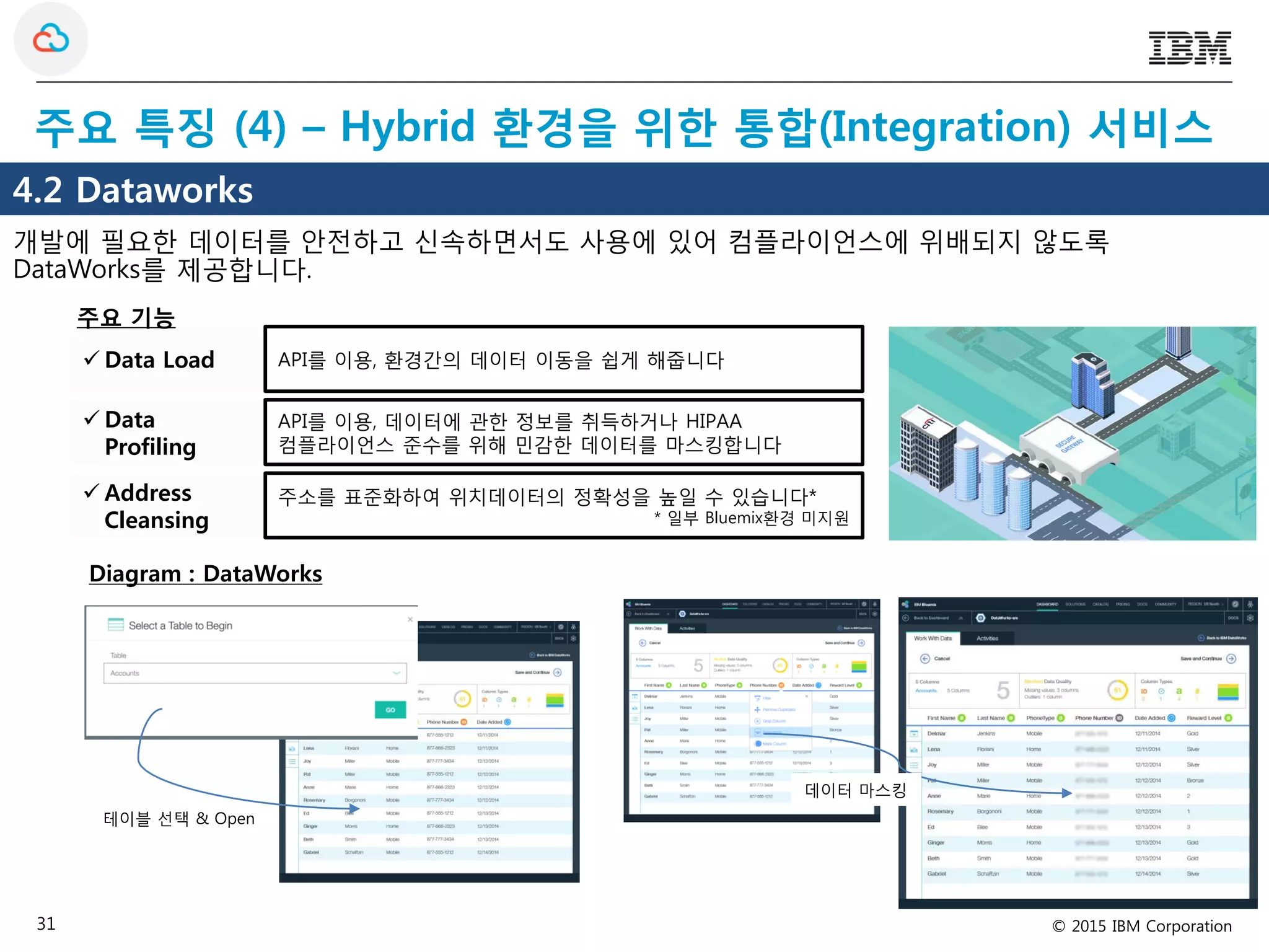 © 2015 IBM Corporation31
Diagram : DataWorks
 Data Load API를 이용, 환경간의 데이터 이동을 쉽게 해줍니다
주요 기능
 Data
Profiling
API를 이용, 데이터에 관한 정보를 취득하거나 HIPAA
컴플라이언스 준수를 위해 민감한 데이터를 마스킹합니다
 Address
Cleansing
주소를 표준화하여 위치데이터의 정확성을 높일 수 있습니다*
* 일부 Bluemix환경 미지원
개발에 필요한 데이터를 안전하고 신속하면서도 사용에 있어 컴플라이언스에 위배되지 않도록
DataWorks를 제공합니다.
테이블 선택 & Open
데이터 마스킹
4.2 Dataworks
주요 특징 (4) – Hybrid 환경을 위한 통합(Integration) 서비스
 
