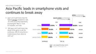 • Japan and South Korea have the
highest average smartphone visits
at 37.9% and 31.6%, respectively,
exceeding the “Best” ...