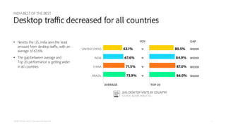 • Nextto the US, India seesthe least
amount from desktop traffic, with an
average of 67.6%
• The gap between average and
T...