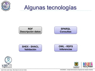 Jose Emilio Labra Gayo, http://www.di.uniovi.es/~labra
Algunas tecnologías
RDF
Descripción datos
SPARQL
Consultas
OWL - RDFS
Inferencias
SHEX - SHACL
Validación
 