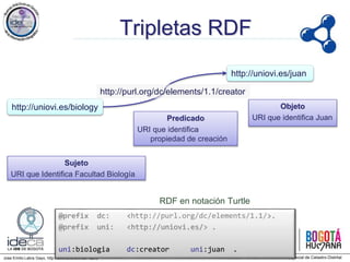 Jose Emilio Labra Gayo, http://www.di.uniovi.es/~labra
Tripletas RDF
http://purl.org/dc/elements/1.1/creator
Sujeto
URI que Identifica Facultad Biología
Predicado
URI que identifica
propiedad de creación
Objeto
URI que identifica Juan
@prefix dc: <http://purl.org/dc/elements/1.1/>.
@prefix uni: <http://uniovi.es/> .
uni:biologia dc:creator uni:juan .
http://uniovi.es/biology
http://uniovi.es/juan
RDF en notación Turtle
 