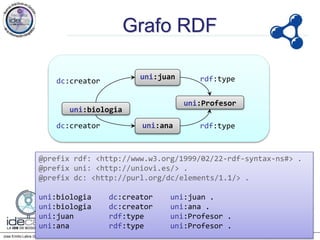Jose Emilio Labra Gayo, http://www.di.uniovi.es/~labra
Grafo RDF
@prefix rdf: <http://www.w3.org/1999/02/22-rdf-syntax-ns#> .
@prefix uni: <http://uniovi.es/> .
@prefix dc: <http://purl.org/dc/elements/1.1/> .
uni:biologia dc:creator uni:juan .
uni:biologia dc:creator uni:ana .
uni:juan rdf:type uni:Profesor .
uni:ana rdf:type uni:Profesor .
uni:biologia
uni:juan
dc:creator
uni:anadc:creator
uni:Profesor
rdf:type
rdf:type
 