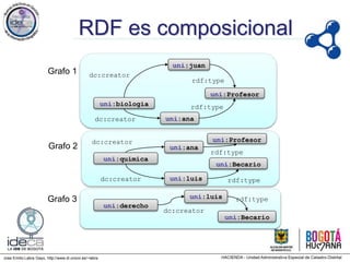 Jose Emilio Labra Gayo, http://www.di.uniovi.es/~labra
RDF es composicional
uni:quimica
uni:ana
dc:creator
uni:luisdc:creator
uni:Becario
rdf:type
uni:biologia
uni:juan
dc:creator
dc:creator
uni:Profesor
rdf:type
rdf:type
uni:derecho
dc:creator
uni:Profesor
uni:ana
rdf:type
uni:luis
uni:Becario
rdf:type
Grafo 1
Grafo 2
Grafo 3
 