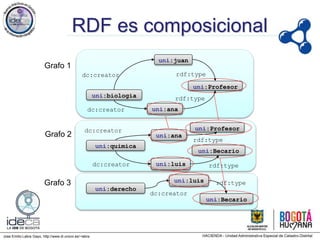 Jose Emilio Labra Gayo, http://www.di.uniovi.es/~labra
RDF es composicional
uni:quimica
uni:ana
dc:creator
uni:luisdc:creator
uni:Becario
rdf:type
uni:biologia
uni:juan
dc:creator
dc:creator
uni:Profesor
rdf:type
rdf:type
uni:derecho
dc:creator
uni:Profesor
uni:ana
rdf:type
uni:luis
uni:Becario
rdf:type
Grafo 1
Grafo 2
Grafo 3
 