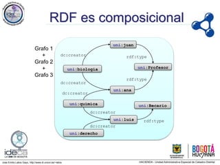 Jose Emilio Labra Gayo, http://www.di.uniovi.es/~labra
RDF es composicional
uni:quimica
uni:ana
dc:creator
uni:luis
dc:creator
uni:Becario
rdf:type
uni:biologia
uni:juan
dc:creator
dc:creator
uni:Profesor
rdf:type
rdf:type
uni:derecho
dc:creator
Grafo 1
+
Grafo 2
+
Grafo 3
 