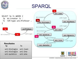 Jose Emilio Labra Gayo, http://www.di.uniovi.es/~labra
SPARQL
SELECT ?p ?c WHERE {
?p dc:creator ?c .
?c rdf:type uni:Profesor .
}
uni:quimica
uni:ana
dc:creator
uni:luis
dc:creator
uni:Becario
rdf:type
uni:biologia
uni:juan
dc:creator
dc:creator
uni:Profesor
rdf:type
rdf:type
uni:derecho
dc:creator
?p
dc:creator ?c
uni:Profesor
rdf:type
?p
?c
Resultados
?p ?c
uni:biologia uni:juan
uni:quimica uni:ana
uni:biologia uni:ana
?p
?c
?p
?c
 