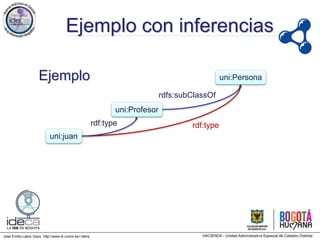 Jose Emilio Labra Gayo, http://www.di.uniovi.es/~labra
Ejemplo con inferencias
rdf:type
uni:Profesor
rdfs:subClassOf
uni:PersonaEjemplo
uni:juan
rdf:type
 