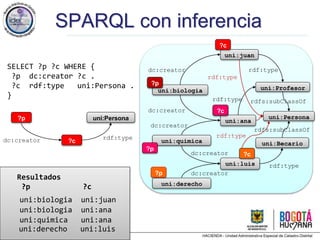 Jose Emilio Labra Gayo, http://www.di.uniovi.es/~labra
uni:quimica
uni:ana
dc:creator
uni:luis
dc:creator
uni:Becario
rdf:type
uni:biologia
uni:juan
dc:creator
dc:creator
uni:Profesor
rdf:type
rdf:type
uni:derecho
dc:creator
uni:Persona
rdfs:subClassOf
rdfs:subClassOf
SPARQL con inferencia
SELECT ?p ?c WHERE {
?p dc:creator ?c .
?c rdf:type uni:Persona .
}
?p
dc:creator ?c
uni:Persona
rdf:type
?p
?c
Resultados
?p ?c
uni:biologia uni:juan
uni:quimica uni:ana
uni:biologia uni:ana
?p
?c
?p
?c
rdf:type
rdf:type
?p
?c
uni:derecho uni:luis
 