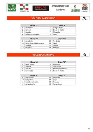 28
VOLEIBOL MASCULINO
Chave “A” Chave “B”
1 Blumenau 5 Jaraguá do Su
2 Xanxerê 6 Braço do Norte
3 Caçador 7 Maravilha
4 Balneário Camboriú 8 Lages
Chave “C” Chave “D”
9 Concórdia 13 Rio do Sul
10 Santo Amaro da Imperatriz 14 Itajaí
11 Joinville 15 Gaspar
12 Chapecó 16 Palhoça
VOLEIBOL FEMININO
Chave “A” Chave “B”
1 Nova Trento 5 Blumenau
2 Joinville 6 Guaraciaba
3 Joaçaba 7 Balneário Camboriú
4 Pomerode 8 Braço do Norte
Chave “C” Chave “D”
9 Pinhalzinho 13 Saudades
10 Forquilhinha 14 Lages
11 Presidente Getúlio 15 Anchieta
12 Jaraguá do Su 16 Florianópolis
 