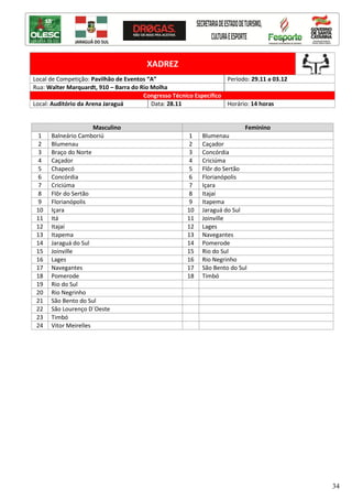 34
XADREZ
Local de Competição: Pavilhão de Eventos “A” Período: 29.11 a 03.12
Rua: Walter Marquardt, 910 – Barra do Rio Molha
Congresso Técnico Específico
Local: Auditório da Arena Jaraguá Data: 28.11 Horário: 14 horas
Masculino Feminino
1 Balneário Camboriú 1 Blumenau
2 Blumenau 2 Caçador
3 Braço do Norte 3 Concórdia
4 Caçador 4 Criciúma
5 Chapecó 5 Flôr do Sertão
6 Concórdia 6 Florianópolis
7 Criciúma 7 Içara
8 Flôr do Sertão 8 Itajaí
9 Florianópolis 9 Itapema
10 Içara 10 Jaraguá do Sul
11 Itá 11 Joinville
12 Itajaí 12 Lages
13 Itapema 13 Navegantes
14 Jaraguá do Sul 14 Pomerode
15 Joinville 15 Rio do Sul
16 Lages 16 Rio Negrinho
17 Navegantes 17 São Bento do Sul
18 Pomerode 18 Timbó
19 Rio do Sul
20 Rio Negrinho
21 São Bento do Sul
22 São Lourenço D´Oeste
23 Timbó
24 Vitor Meirelles
 