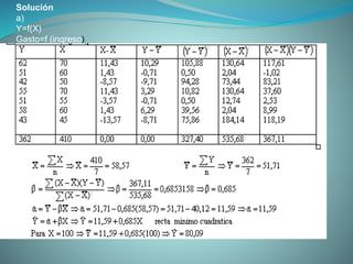 Solución
a)
Y=f(X)
Gasto=f (ingreso)
 