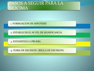 PASOS A SEGUIR PARA LA
DOCIMA
1. FORMUACION DE HIPOTESIS
2. ESTABLECER EL NI VEL DE SIGNIFICANCIA
3. ESTADISTICO A PRUEBA
4. TOMA DE DECISION (REGLA DE DECISION)
 