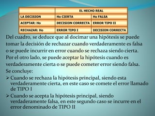 Del cuadro, se deduce que al docimar una hipótesis se puede
tomar la decisión de rechazar cuando verdaderamente es falsa
o se puede incurrir en error cuando se rechaza siendo cierta.
Por el otro lado, se puede aceptar la hipótesis cuando es
verdaderamente cierta o se puede cometer error siendo falsa.
Se concluye:
 Cuando se rechaza la hipótesis principal, siendo esta
verdaderamente cierta, en este caso se comete el error llamado
de TIPO I
 Cuando se acepta la hipótesis principal, siendo
verdaderamente falsa, en este segundo caso se incurre en el
error denominado de TIPO II
EL HECHO REAL
LA DECISION Ho CIERTA Ho FALSA
ACEPTAR: Ho DECISION CORRECTA ERROR TIPO II
RECHAZAR: Ho ERROR TIPO I DECISION CORRECTA
 