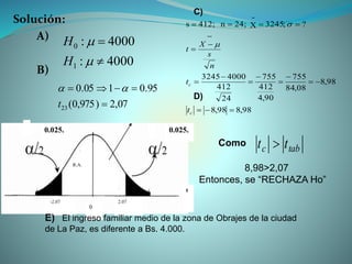 Solución:
A)
B)
4000:
4000:
1
0




H
H
07,2)975,0(
95.0105.0
23 

t

0.025.0.025.
-2.07 2.07
0
t
R.A.
98,898,8
98,8
08,84
755
90,4
412
755
24
412
40003245
?;3245X
-
24;n412;s












c
c
t
t
n
s
X
t


C)
D)
Como
tabc tt 
8,98>2,07
Entonces, se “RECHAZA Ho”
E) El ingreso familiar medio de la zona de Obrajes de la ciudad
de La Paz, es diferente a Bs. 4.000.
 