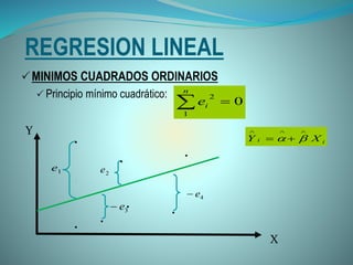 REGRESION LINEAL
MINIMOS CUADRADOS ORDINARIOS
 Principio mínimo cuadrático:
0
1
2

n
ie
ii XY

 
1e 2e
4e
3e
Y
X
 