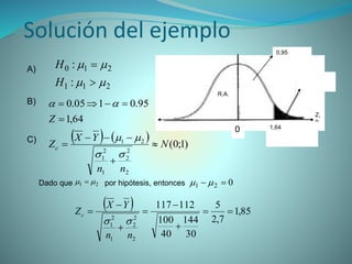 Solución del ejemplo
0,95
R.A.
0
Z,
9
91,64
64,1
95.0105.0


Z
B)
    )1;0(
2
2
2
1
2
1
21
N
nn
YX
Zc 




C)
21   021  Dado que por hipótesis, entonces
  85,1
7,2
5
30
144
40
100
112117
2
2
2
1
2
1







nn
YX
Zc

211
210
:
:




H
HA)
 