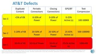 © 2015 AT&T Intellectual Property. All rights reserved. AT&T, the AT&T logo and all other marks contained herein are trademarks of AT&T Intellectual Property and/or AT&T affiliated companies. All other
marks contained herein are the property of their respective owners. Information contained herein is not an offer, commitment, representation or warranty by AT&T and is subject to change. Mention of a
specific company or entity is not an endorsement by AT&T.
AT&T Defects
Duplicate
Content
<5% of KB
5-20% of KB
20+% of KB
Periodic
Connections
0-20% of
Power
20-50% of
Power
50+% of Power
GPS/BT
0-25%
Active (s)
25-65%
Active (s)
65+% Active
(s)
Text
Compression
100-500KB
500-1000KB
1000+KB
Closing
Connections
0-20% of
Power
20-50% of
Power
50+% of
Power
Sev 3
Sev 2
Sev 1
 