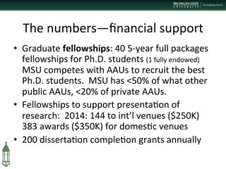 The	
  numbers—ﬁnancial	
  support	
  
•  Graduate	
  fellowships:	
  40	
  5-­‐year	
  full	
  packages	
  
fellowships	
  for	
  Ph.D.	
  students	
  (1	
  fully	
  endowed)	
  	
  	
  
MSU	
  competes	
  with	
  AAUs	
  to	
  recruit	
  the	
  best	
  
Ph.D.	
  students.	
  	
  MSU	
  has	
  <50%	
  of	
  what	
  other	
  
public	
  AAUs,	
  <20%	
  of	
  private	
  AAUs.	
  
•  Fellowships	
  to	
  support	
  presenta+on	
  of	
  
research:	
  	
  2014:	
  144	
  to	
  int’l	
  venues	
  ($250K)	
  	
  
383	
  awards	
  ($350K)	
  for	
  domes+c	
  venues	
  	
  
•  200	
  disserta+on	
  comple+on	
  grants	
  annually	
  
 