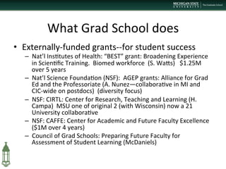 What	
  Grad	
  School	
  does	
  
•  Externally-­‐funded	
  grants-­‐-­‐for	
  student	
  success	
  
–  Nat’l	
  Ins+tutes	
  of	
  Health:	
  “BEST”	
  grant:	
  Broadening	
  Experience	
  
in	
  Scien+ﬁc	
  Training.	
  	
  Biomed	
  workforce	
  	
  (S.	
  WaPs)	
  	
  	
  $1.25M	
  
over	
  5	
  years	
  
–  Nat’l	
  Science	
  Founda+on	
  (NSF):	
  	
  AGEP	
  grants:	
  Alliance	
  for	
  Grad	
  
Ed	
  and	
  the	
  Professoriate	
  (A.	
  Nunez—collabora+ve	
  in	
  MI	
  and	
  
CIC-­‐wide	
  on	
  postdocs)	
  	
  (diversity	
  focus)	
  
–  NSF:	
  CIRTL:	
  Center	
  for	
  Research,	
  Teaching	
  and	
  Learning	
  (H.	
  
Campa)	
  	
  MSU	
  one	
  of	
  original	
  2	
  (with	
  Wisconsin)	
  now	
  a	
  21	
  
University	
  collabora+ve	
  
–  NSF:	
  CAFFE:	
  Center	
  for	
  Academic	
  and	
  Future	
  Faculty	
  Excellence	
  
($1M	
  over	
  4	
  years)	
  
–  Council	
  of	
  Grad	
  Schools:	
  Preparing	
  Future	
  Faculty	
  for	
  
Assessment	
  of	
  Student	
  Learning	
  (McDaniels)	
  
 